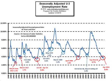 Units: Percent, Seasonally Adjusted Frequency: Monthly Notes: The unemployment rate represents the number of unemployed as a percentage of the labor force. Labor force data are restricted to people 16 years of age and older, who currently reside in 1 of the 50 states or the District of Columbia, who do not reside in institutions (e.g., penal and mental …